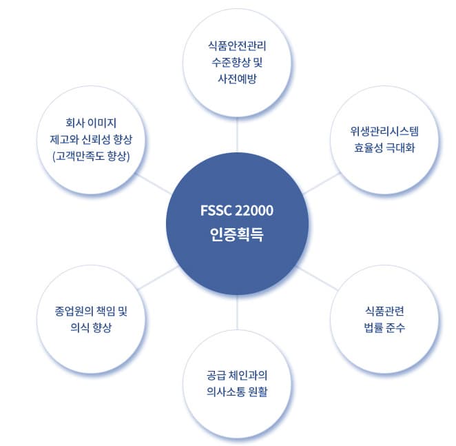FSSC 22000 인증 획득 기대효과 도식