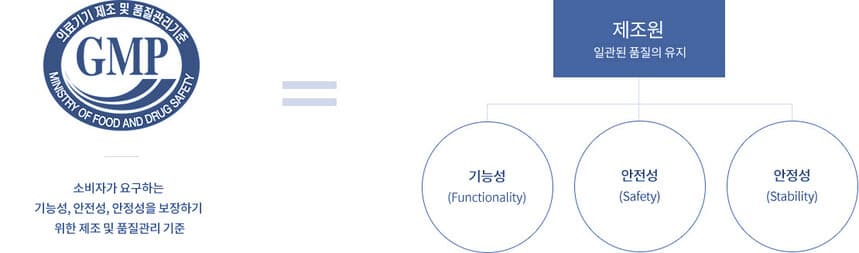 GMP 의료기기 제조 및 품질관리기준 개념도