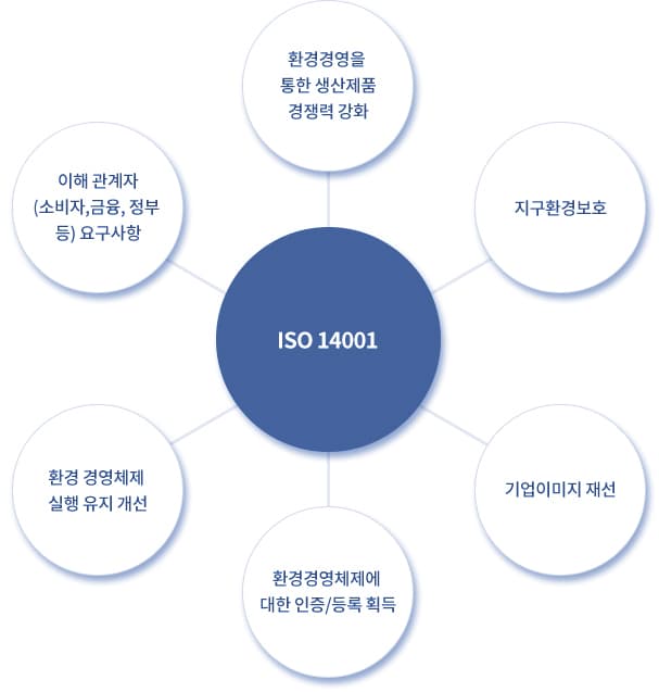 ISO 14001 환경경영체제 개념도