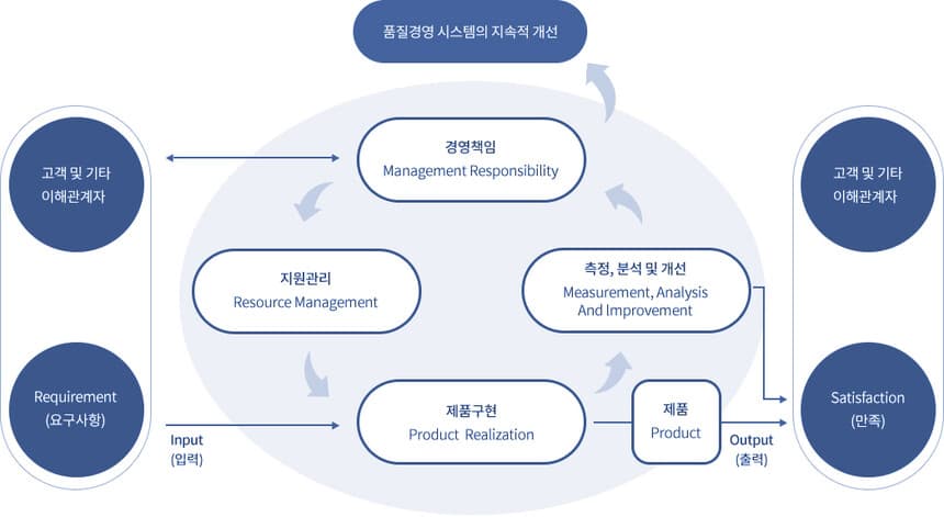 품질경영 시스템의 지속적 개선 도식