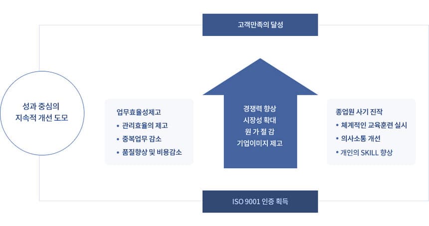 ISO 9001 인증 취득 효과 도식